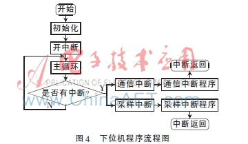 基于单片机和LabVIEW的通信系统电能管理控制