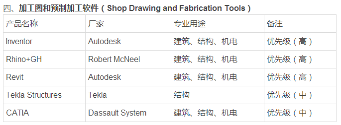 BIM各种软件整理汇总