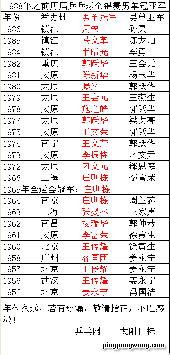 第26届男单世界杯(庄则栋世锦赛及全国赛三连冠是神一样的存在)