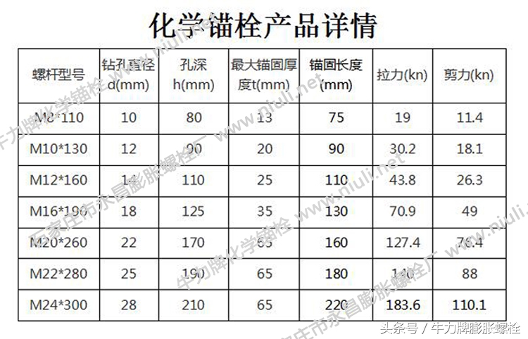 化学锚栓的承载力是多少？拉拔力和横切力是多少？