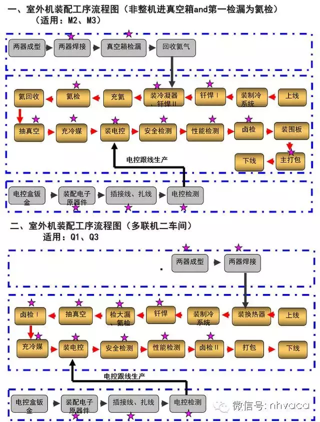 多联机产品室外机关键工序简介