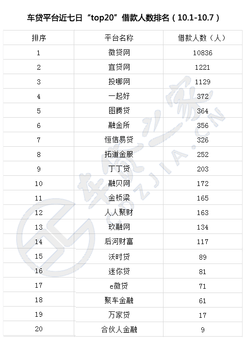 车贷之家：P2P车贷平台数据排名（国庆7天）