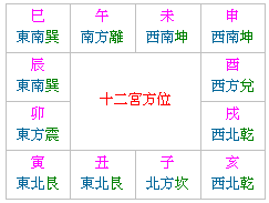 紫微斗数之十二宫详细解说