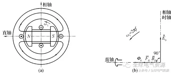 同步电机的结构和运行原理