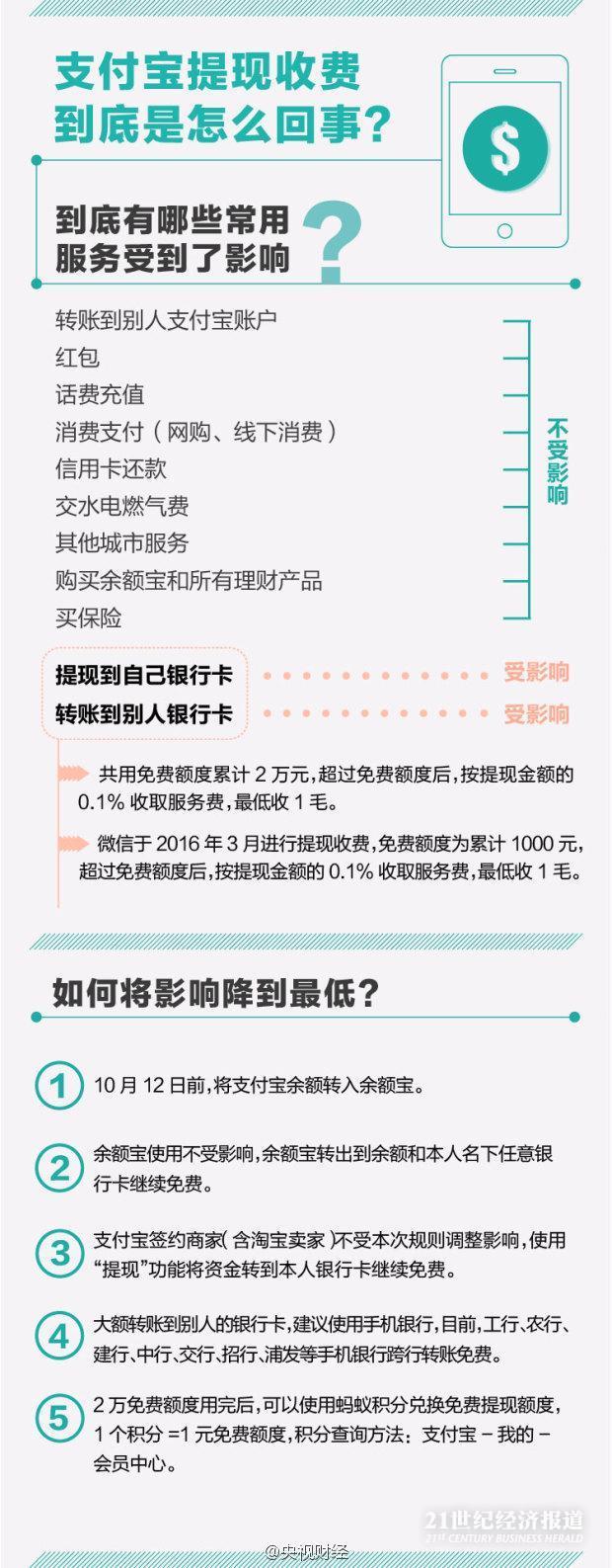 每经18点：支付宝和微信提现收费，谁更划算？