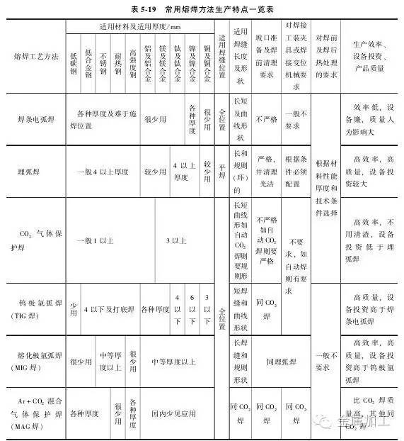 详解：焊接生产的材料加工工艺及装配、焊接工艺