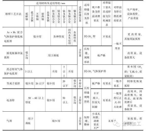 详解：焊接生产的材料加工工艺及装配、焊接工艺