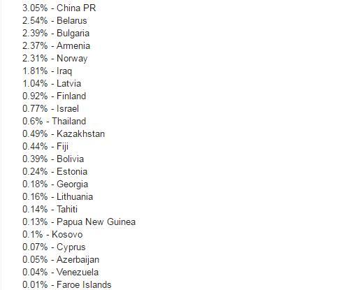 Elo评级世界杯出线概率(外媒预测国足出线率3.05% 伊澳韩日直接晋级)