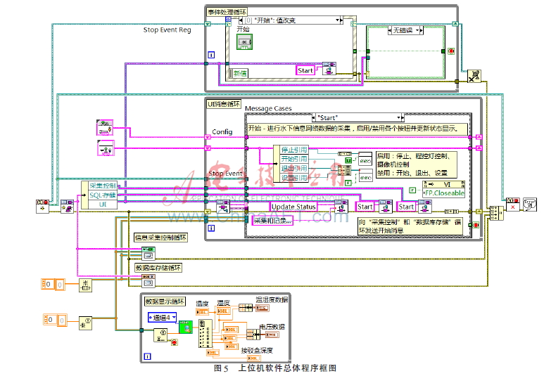 基于单片机和LabVIEW的通信系统电能管理控制