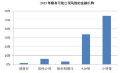 中国银行业不良贷款何时见顶 报告称可能在2017年