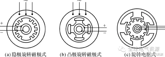 同步电机的结构和运行原理