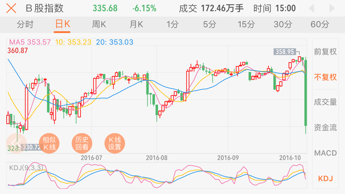 10月17日特别评论：B股突然崩盘 A股大难临头？