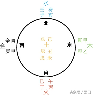 自学算卦前需要熟记的一些知识