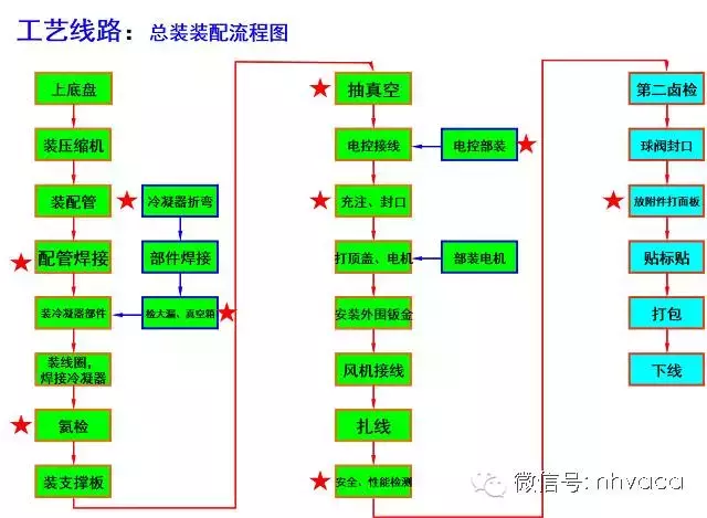 多联机产品室外机关键工序简介