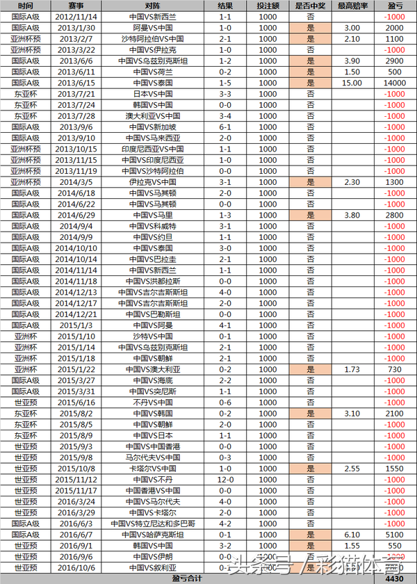 世界杯压了平怎么算钱(连押国足输球26年能赚495万？错在哪，来看看大神的分析)