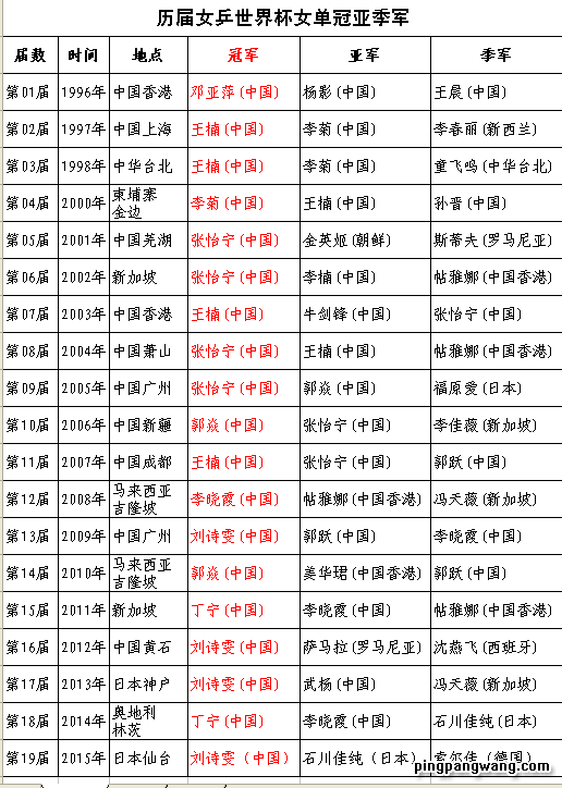 历届乒乓球世界杯冠军像片(历届女乒世界杯冠军谁最霸气？谁最憋屈？)