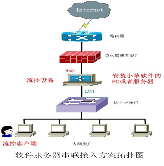 企业内部员工上网行为如何管理