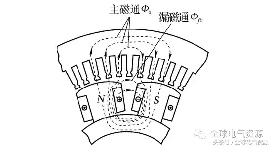 同步电机的结构和运行原理