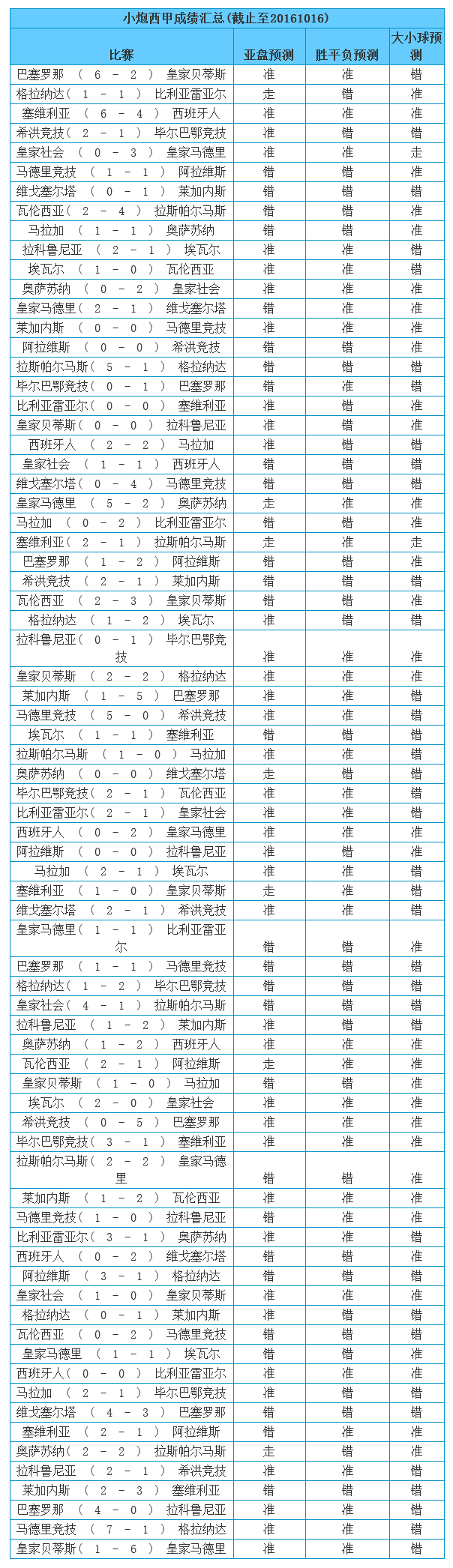 五大联赛多少轮(首度公开！五大联赛368场命中一览 真赢不假)