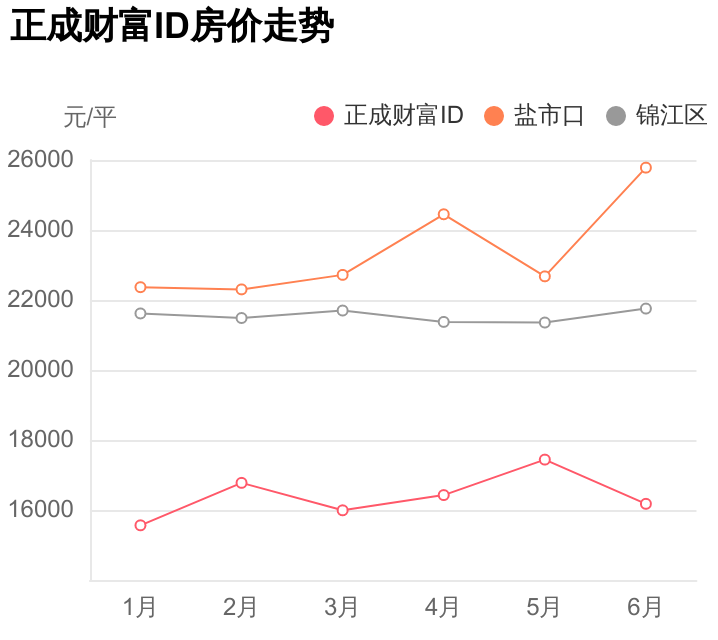 锦江区盐市口再出刚需神盘，总价不足125万，正成财富ID踩盘