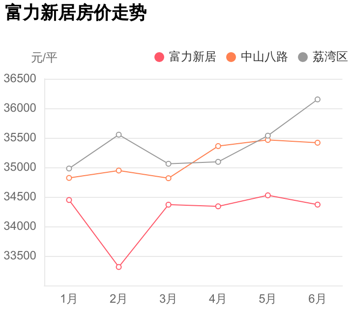 荔湾区中山八路再出刚需神盘，总价不足201万，富力新居踩盘