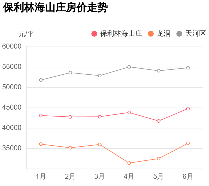龙洞重点学校旁+地铁，总价不到328万，保利林海山庄能买么？