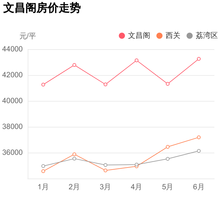 临近蒋光鼐纪念小学+地铁，总价居然不到279万，文昌阁踩盘