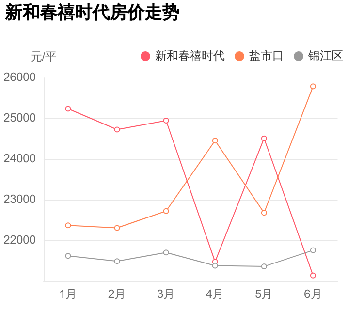 锦江区盐市口再出刚需神盘，总价不足181万，新和春禧时代踩盘