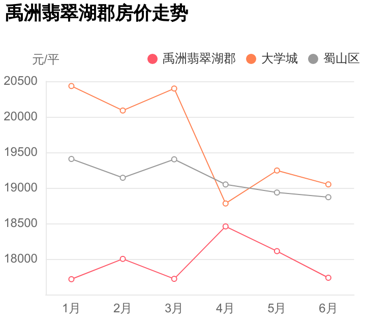 蜀山区大学城再出刚需神盘，总价不足158万，禹洲翡翠湖郡踩盘