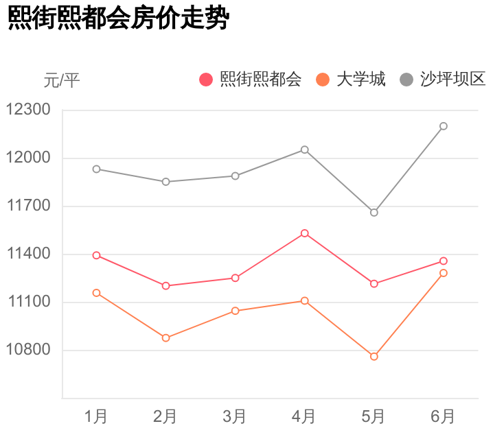 沙坪坝区大学城再出刚需神盘，总价不足75万，熙街熙都会踩盘