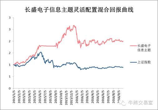 盘点那些年成功躲过股灾的基金——看逃顶大法如何笑傲群基！