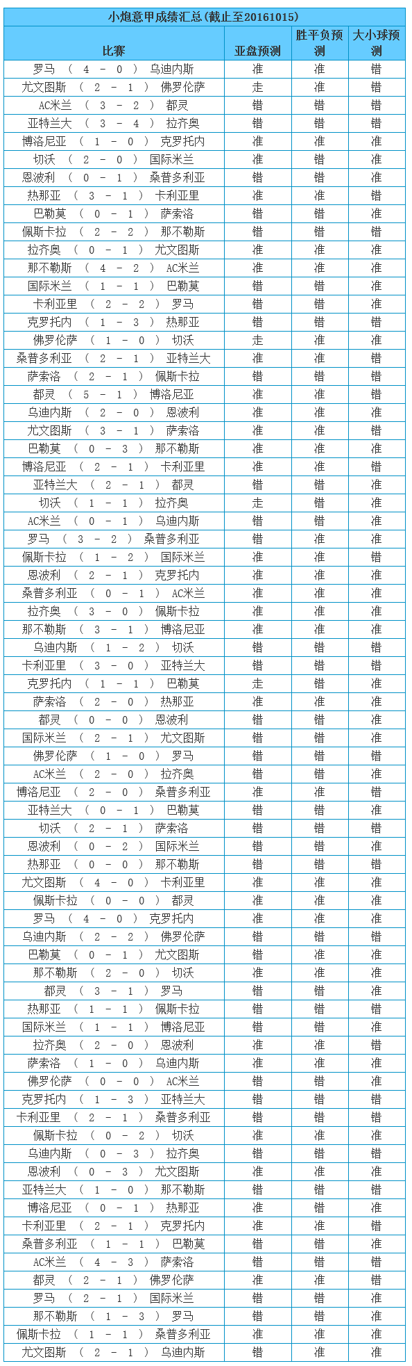 五大联赛多少轮(首度公开！五大联赛368场命中一览 真赢不假)