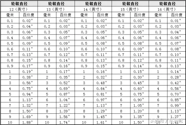 史上最全四轮定位基础知识