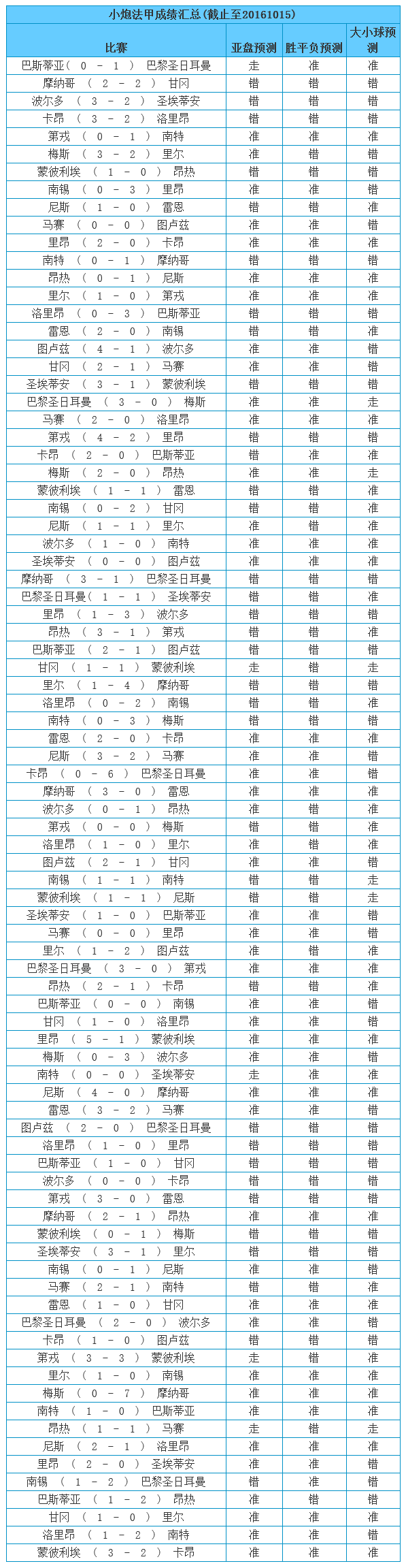 五大联赛多少轮(首度公开！五大联赛368场命中一览 真赢不假)