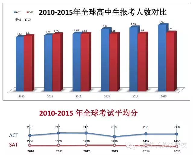 SAT与ACT之区别 目前最好的解释都在这里了