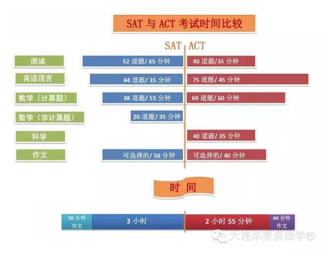 SAT与ACT之区别 目前最好的解释都在这里了