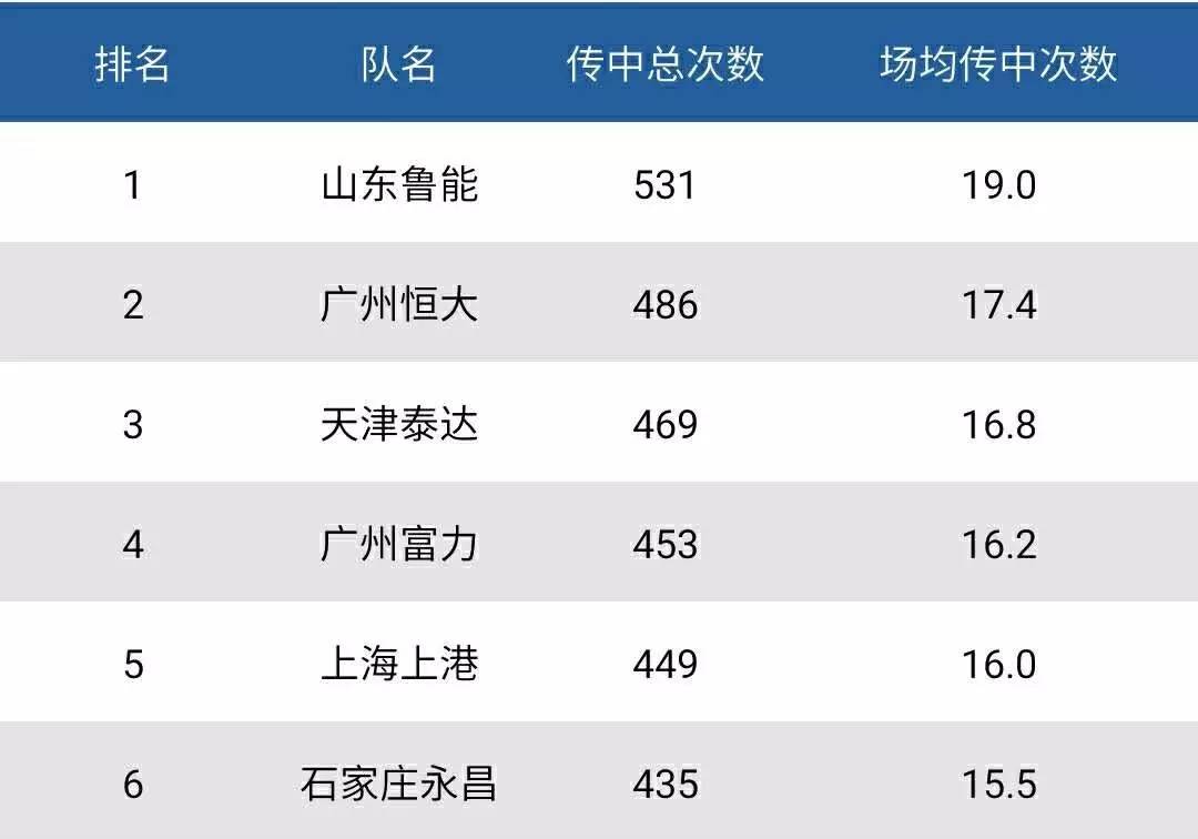 最终广州恒大依然凭借超强的统治力(恒大夺得第6冠实至名归，数据证明不是凭空拿的)