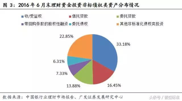 银行理财产品投向发生了哪些重大变化？