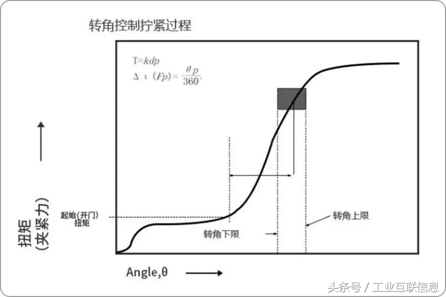 螺栓紧固   —  —   知识