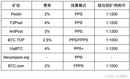 #科学挖矿# 莱特币矿池测评 | 第二期 | 矿池收益