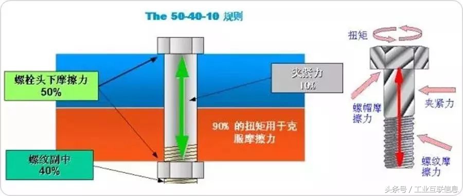 螺栓紧固   —  —   知识