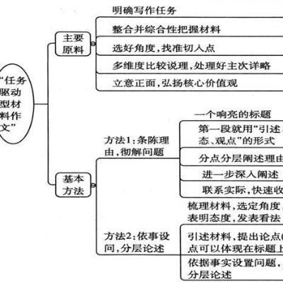 名校内部资料 | 高考最后冲刺作文思维导图+预测作文题+典型范文