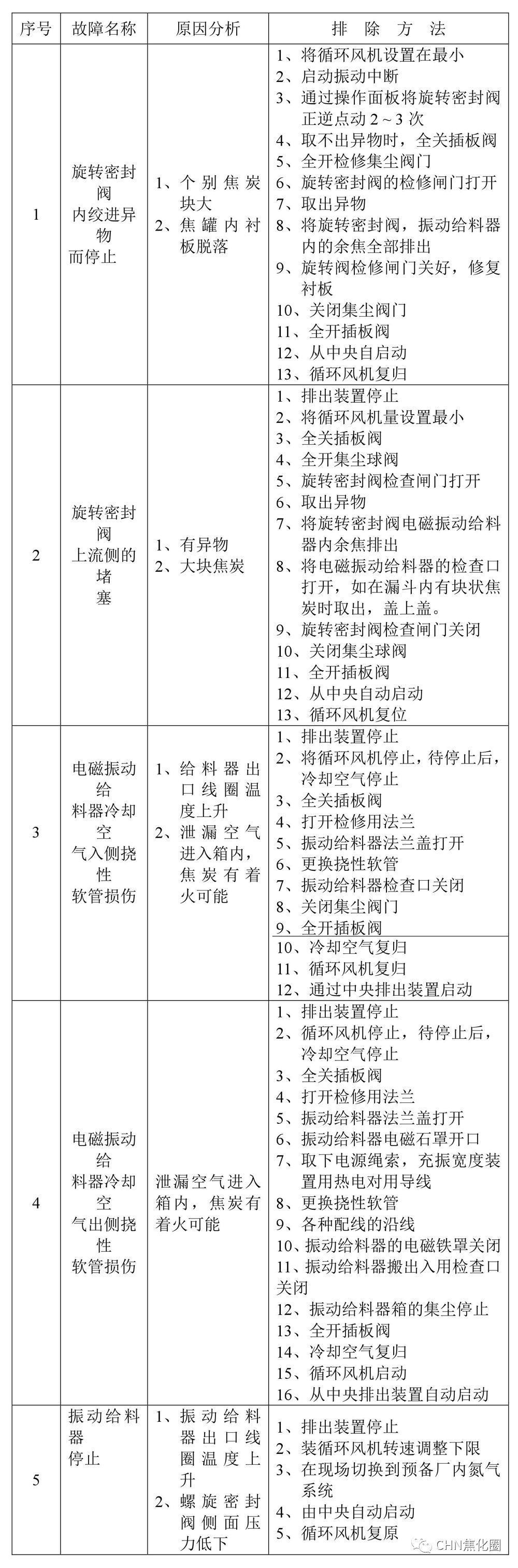 干熄焦故障及处理——汇总