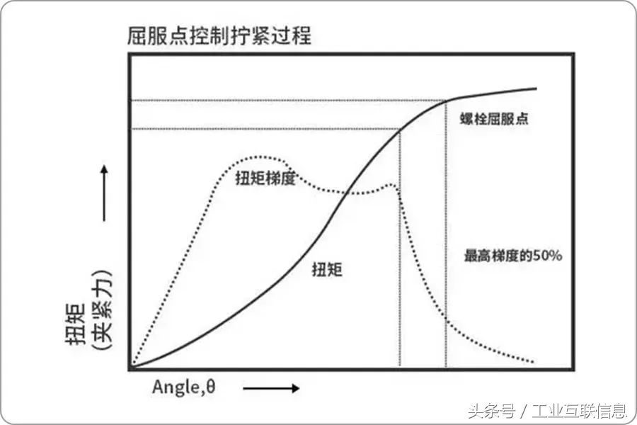 螺栓紧固   —  —   知识