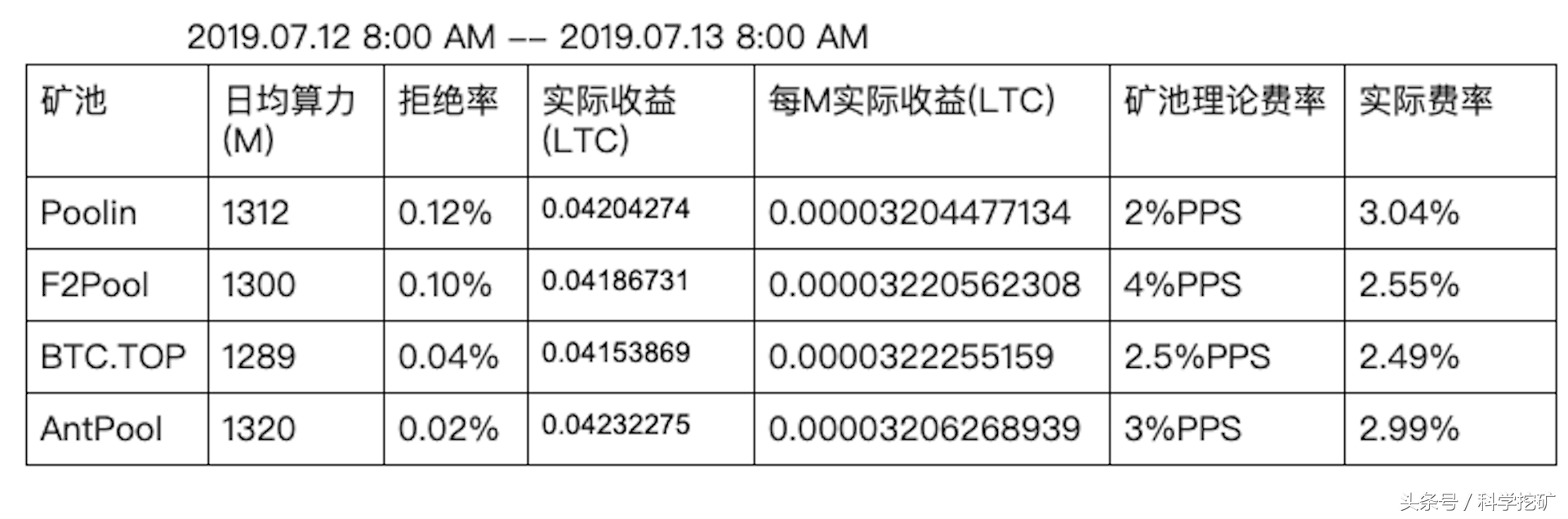 #科学挖矿# 莱特币矿池测评 | 第二期 | 矿池收益