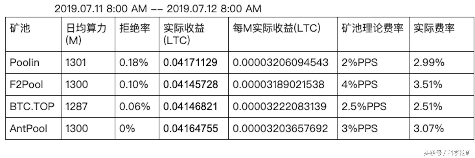 #科学挖矿# 莱特币矿池测评 | 第二期 | 矿池收益