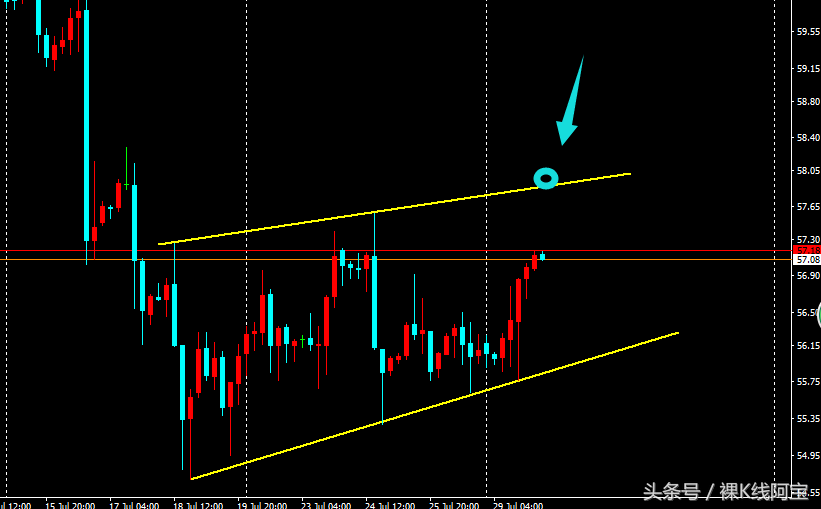 「裸K线」2019年7月30日（星期二）黄金外汇走势分析