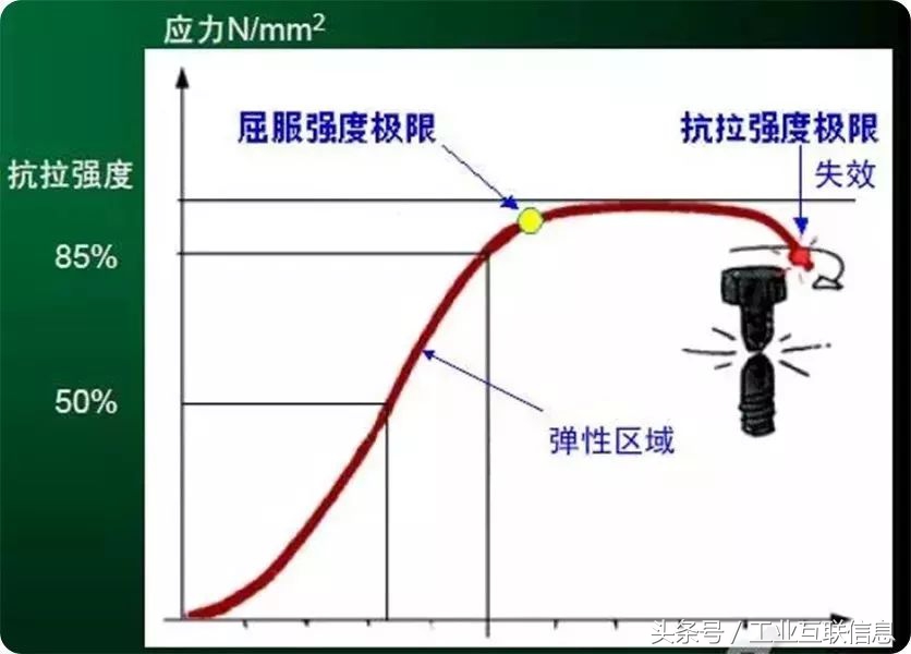 螺栓紧固   —  —   知识