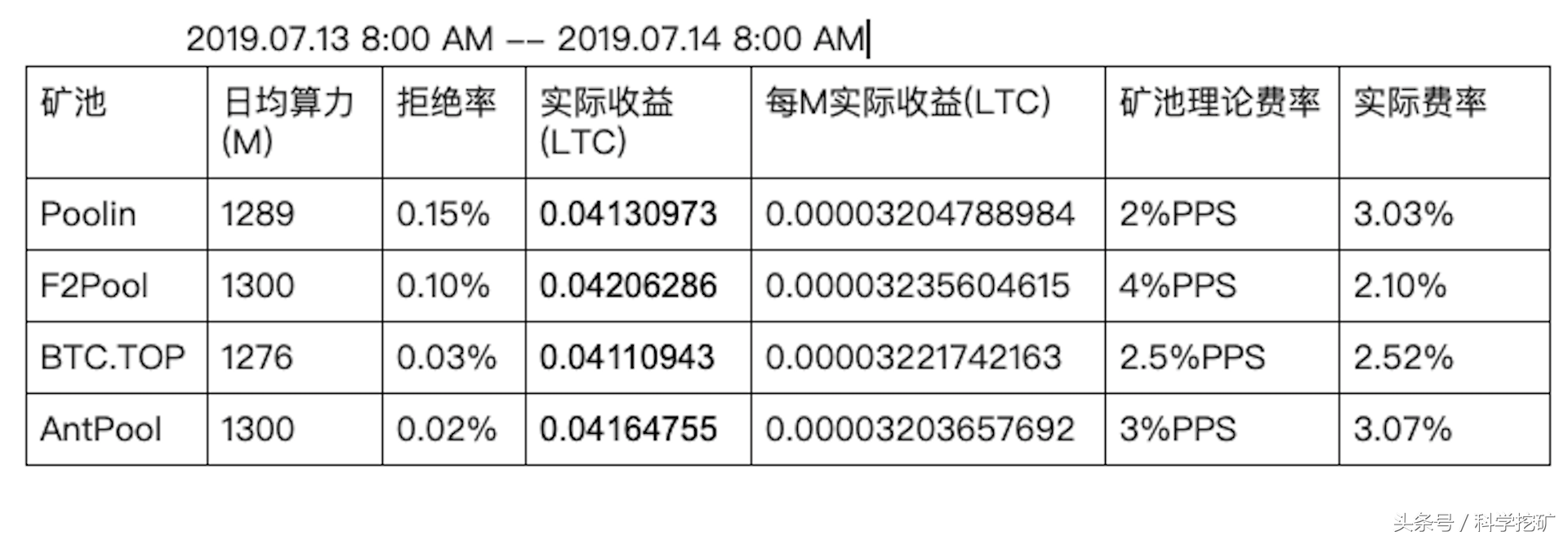 #科学挖矿# 莱特币矿池测评 | 第二期 | 矿池收益