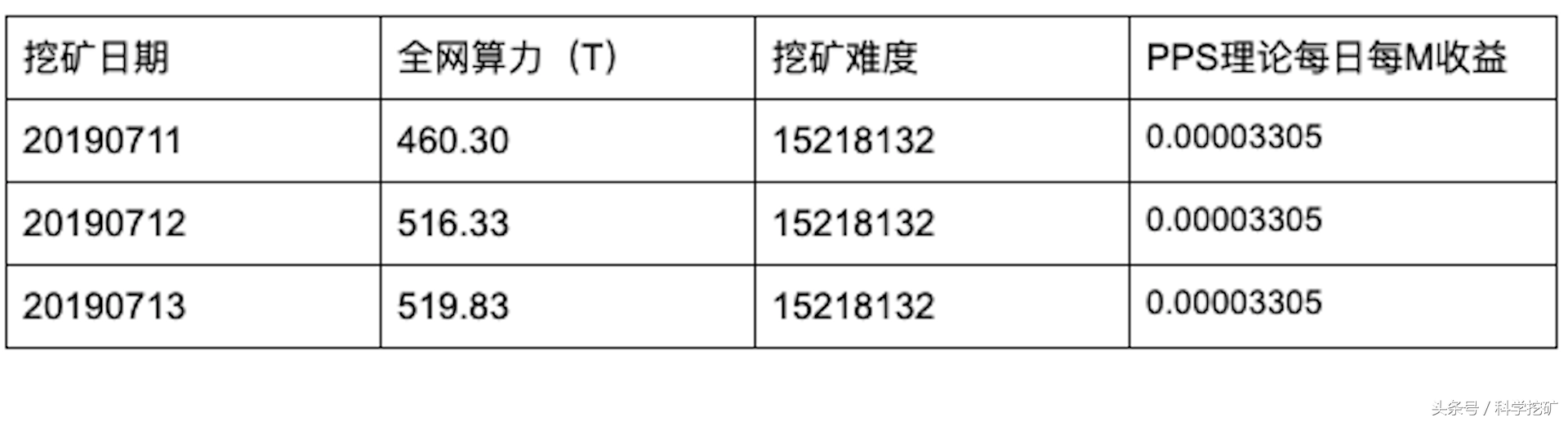 #科学挖矿# 莱特币矿池测评 | 第二期 | 矿池收益